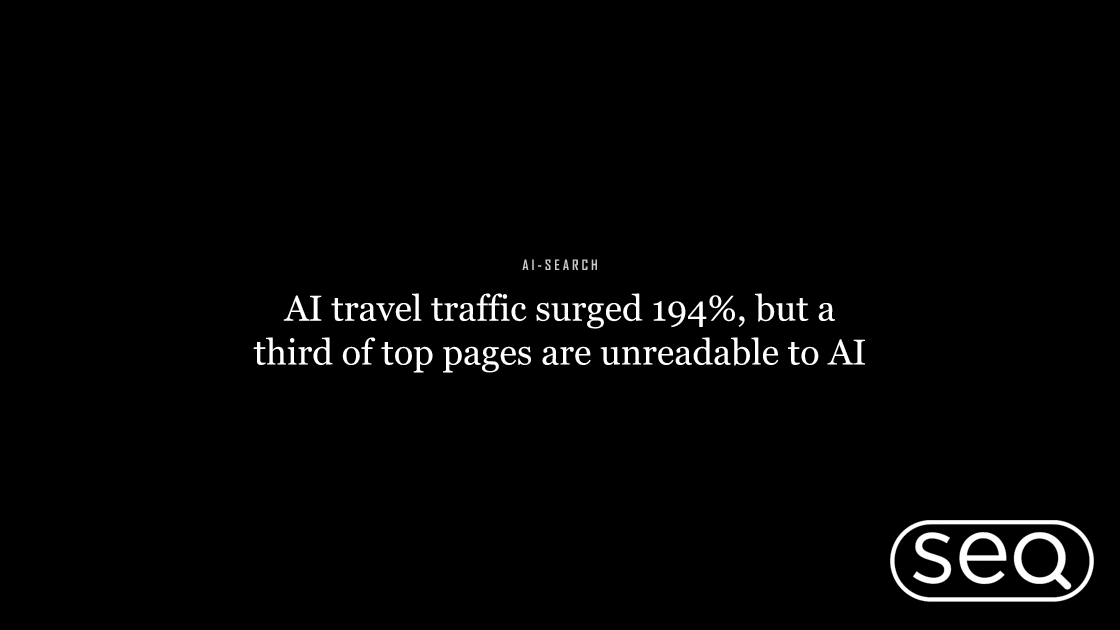 AI travel traffic surged 194%, but a third of top pages are unreadable to AI. Featured image for SEO